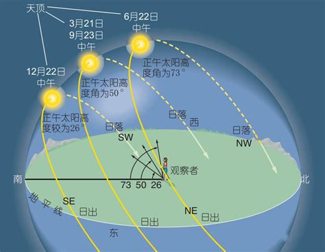 南半球日出方向|高中地理：日出、日落方向、太阳运动轨迹、太阳高度角